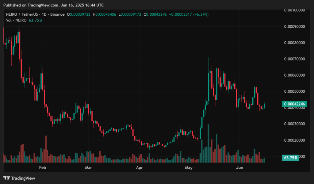 Neiro price prediction - NEIRO finds support and bounces, but how far can it go? - 1